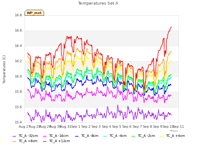 plot of Temperatures Set A