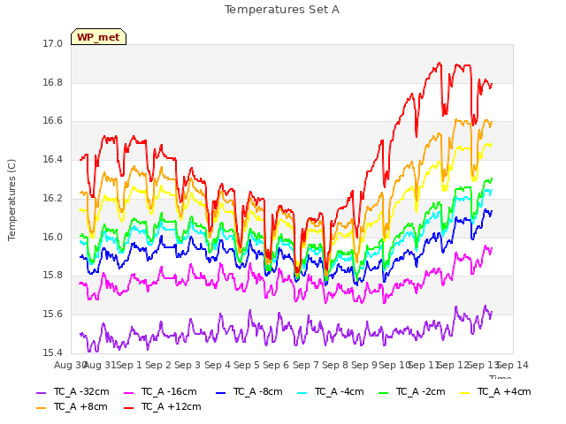 plot of Temperatures Set A