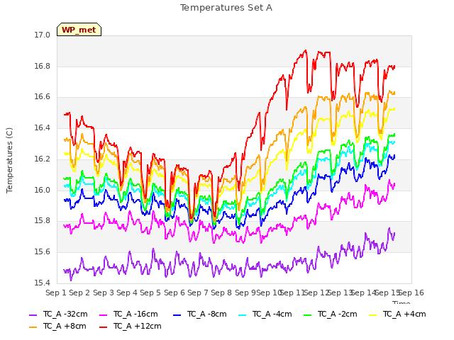 plot of Temperatures Set A