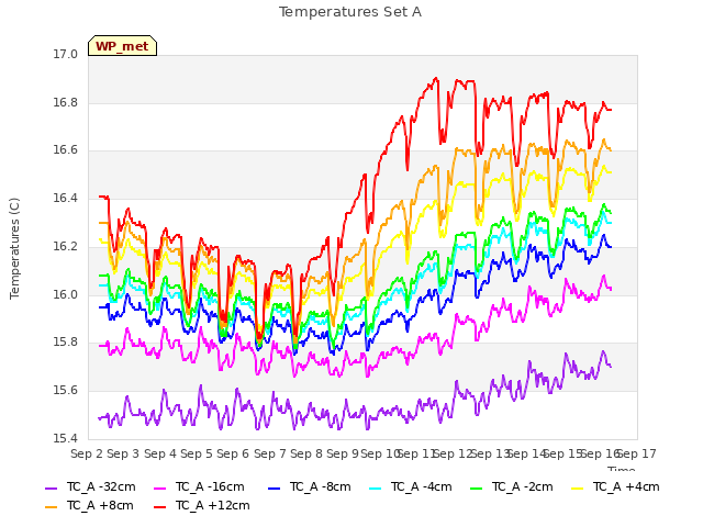plot of Temperatures Set A