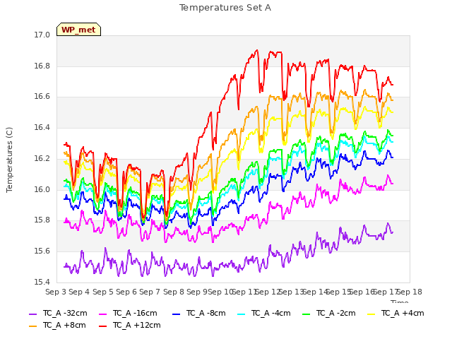 plot of Temperatures Set A