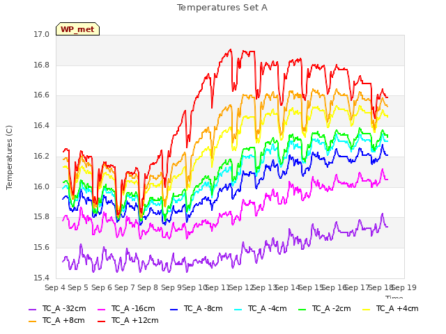 plot of Temperatures Set A