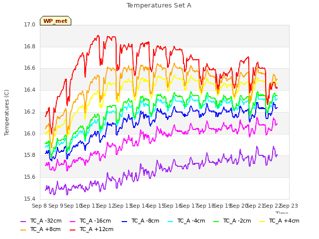 plot of Temperatures Set A