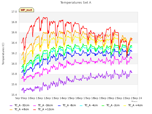 plot of Temperatures Set A