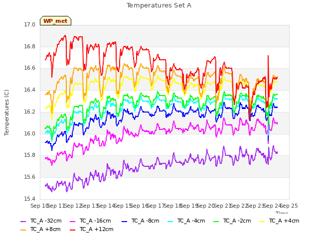 plot of Temperatures Set A