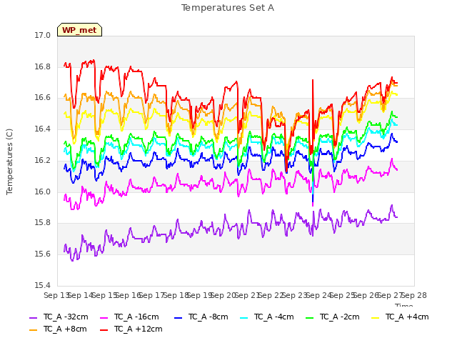 plot of Temperatures Set A