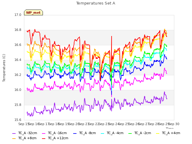 plot of Temperatures Set A