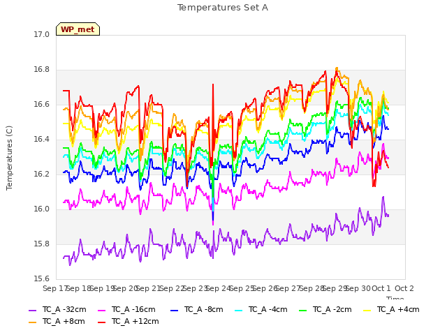 plot of Temperatures Set A