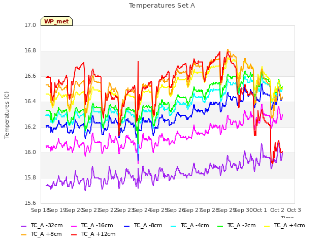 plot of Temperatures Set A