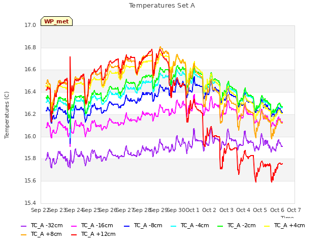 plot of Temperatures Set A