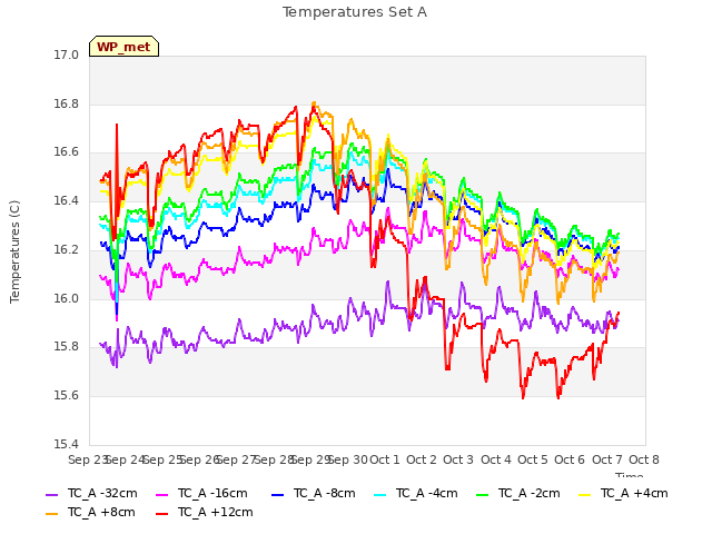 plot of Temperatures Set A