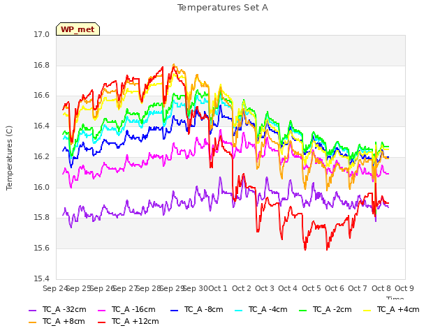 plot of Temperatures Set A