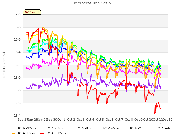 plot of Temperatures Set A