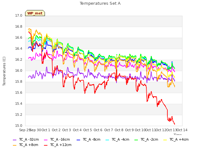 plot of Temperatures Set A