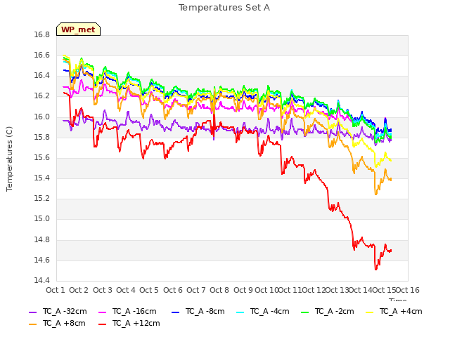 plot of Temperatures Set A