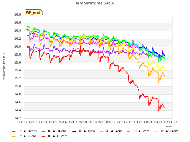 plot of Temperatures Set A