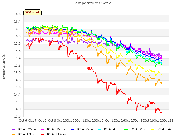 plot of Temperatures Set A