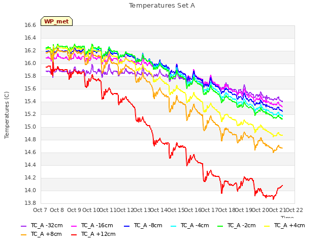 plot of Temperatures Set A