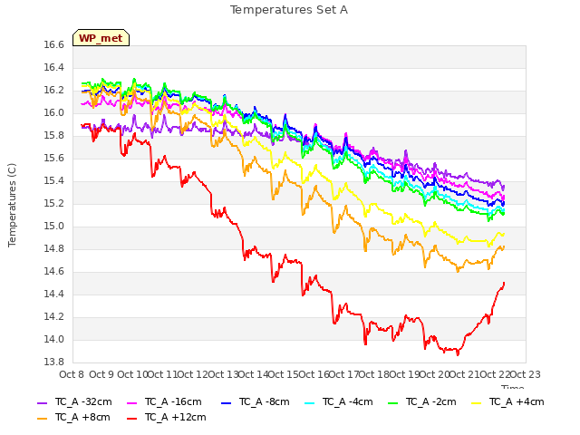 plot of Temperatures Set A