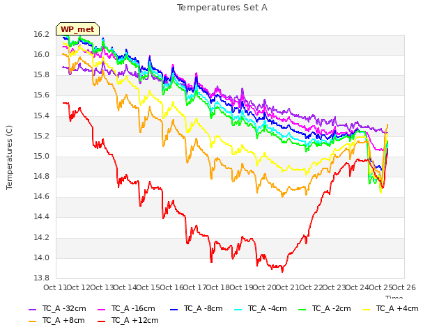 plot of Temperatures Set A