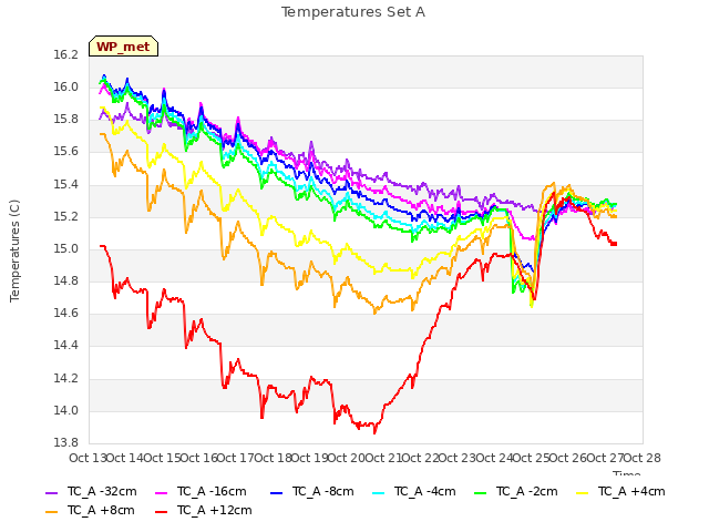 plot of Temperatures Set A