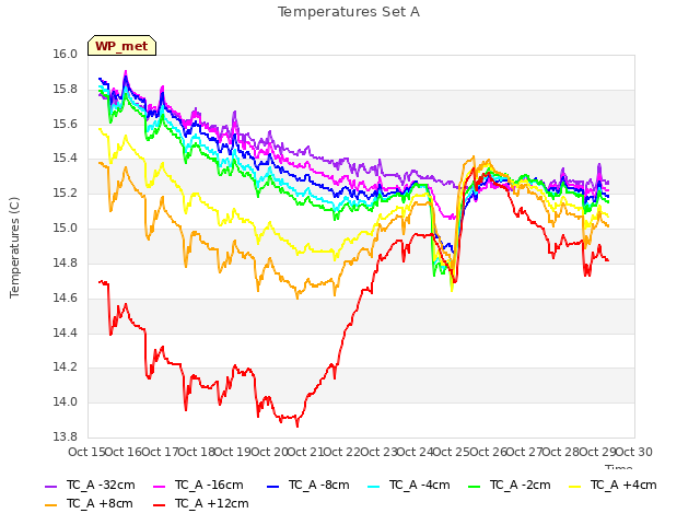 plot of Temperatures Set A