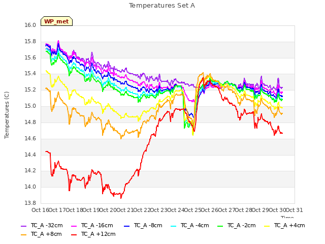 plot of Temperatures Set A