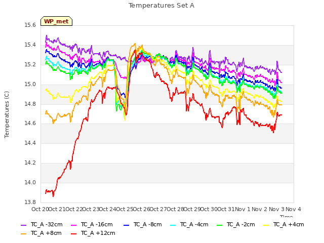 plot of Temperatures Set A