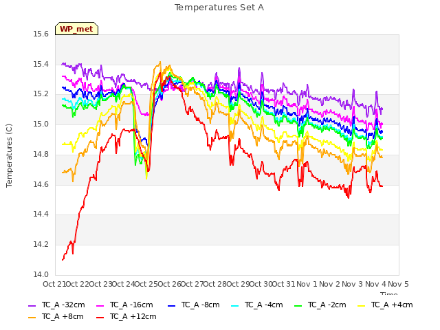 plot of Temperatures Set A