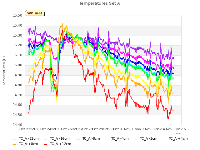 plot of Temperatures Set A