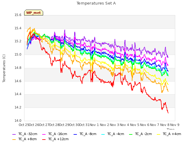 plot of Temperatures Set A