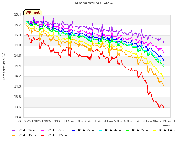 plot of Temperatures Set A