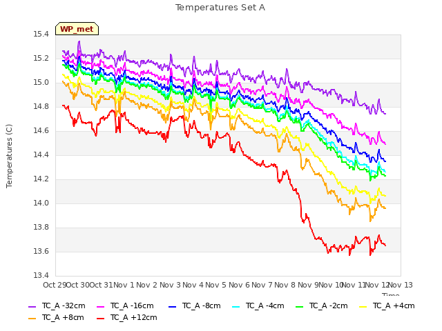 plot of Temperatures Set A