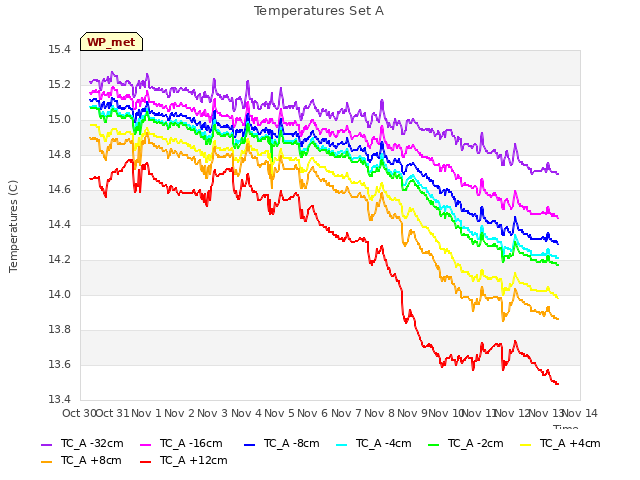 plot of Temperatures Set A