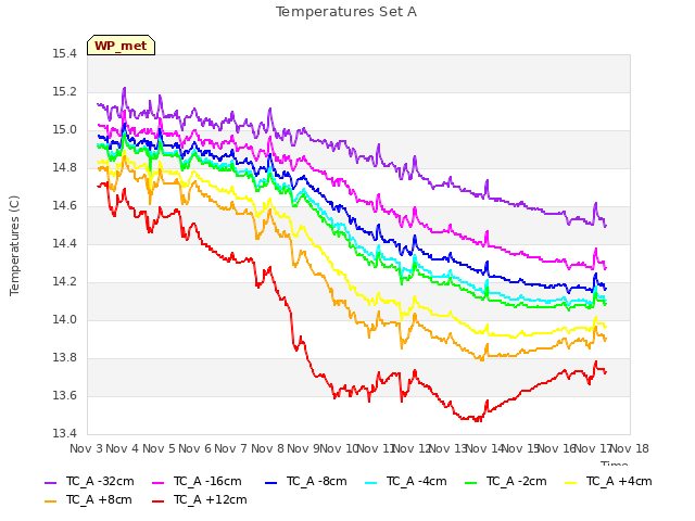 plot of Temperatures Set A