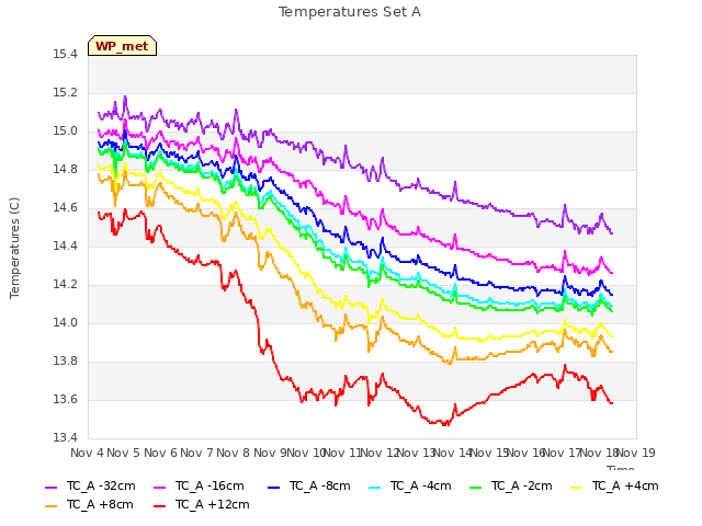 plot of Temperatures Set A