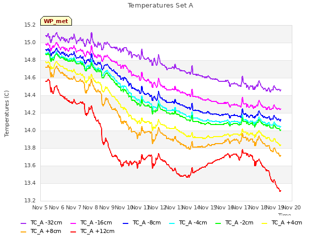 plot of Temperatures Set A