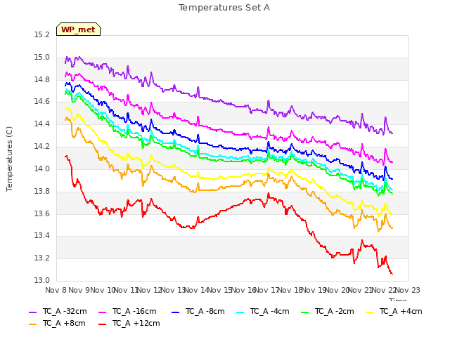 plot of Temperatures Set A