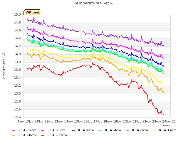 plot of Temperatures Set A