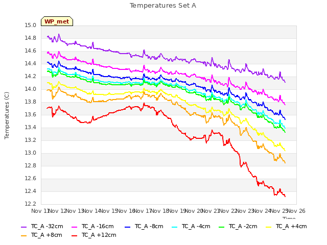 plot of Temperatures Set A