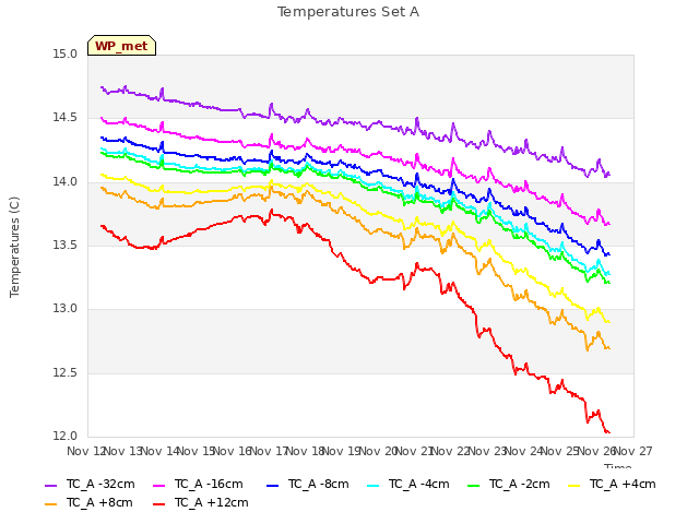 plot of Temperatures Set A