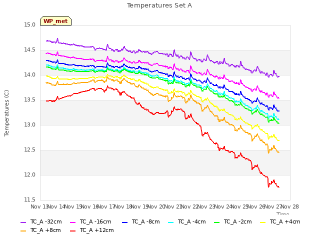 plot of Temperatures Set A