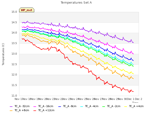 plot of Temperatures Set A