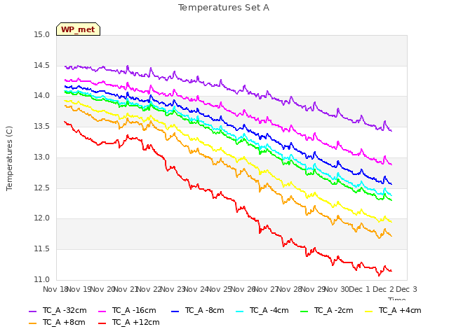 plot of Temperatures Set A