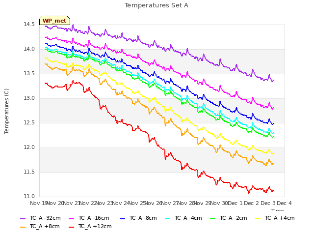 plot of Temperatures Set A