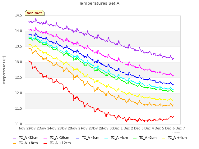 plot of Temperatures Set A