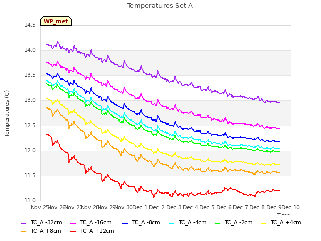 plot of Temperatures Set A