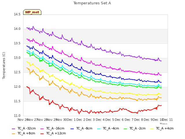 plot of Temperatures Set A