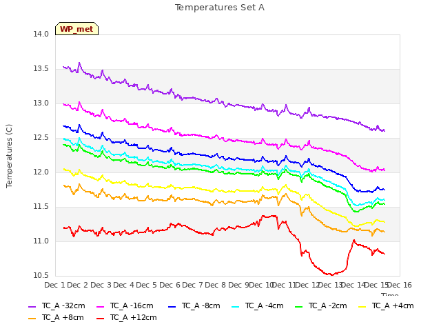 plot of Temperatures Set A