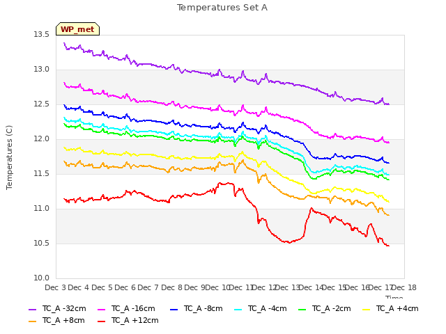 plot of Temperatures Set A